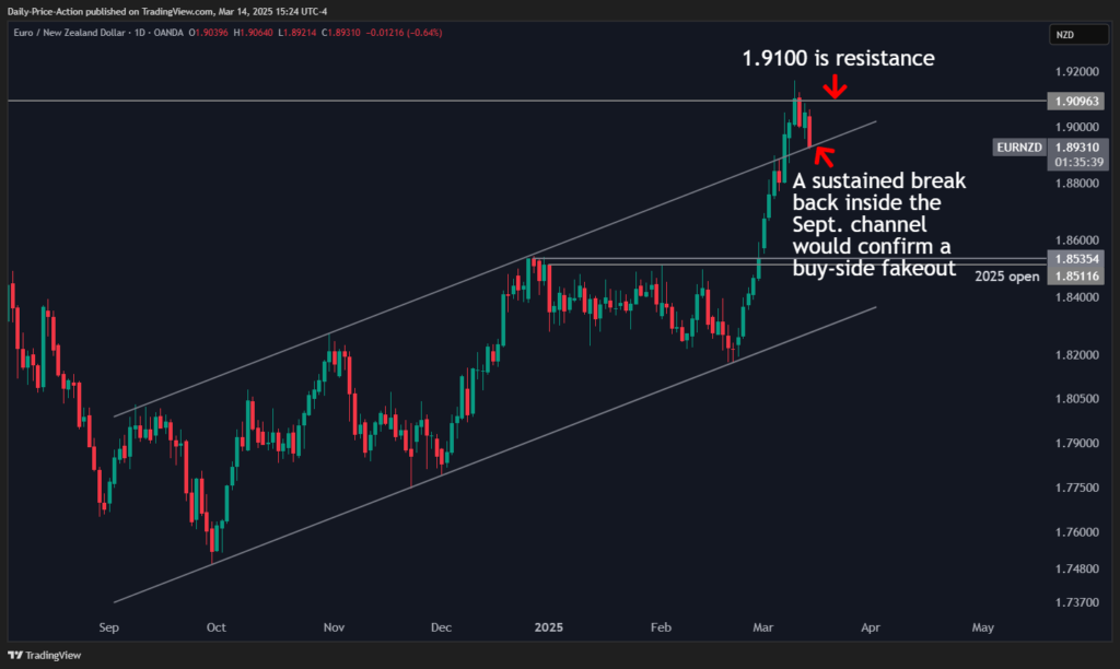 EURNZD 2025 03 14 15 24 20