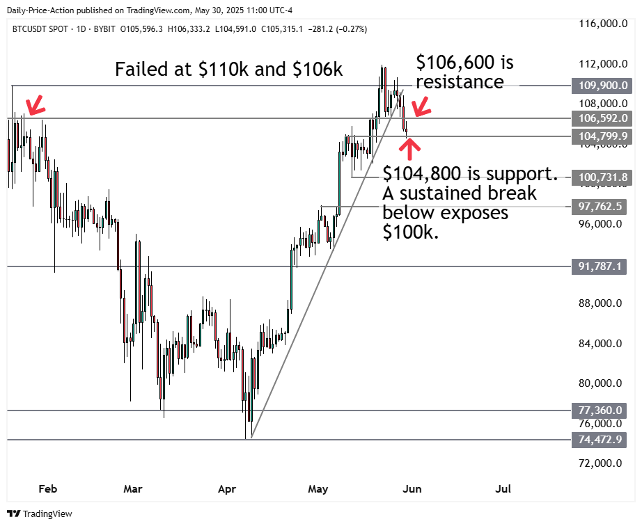 Bitcoin and Ethereum Look Poised to Pull Back 1 Bitcoin crypto daily time frame with $104,800 support and $106,600 resistance