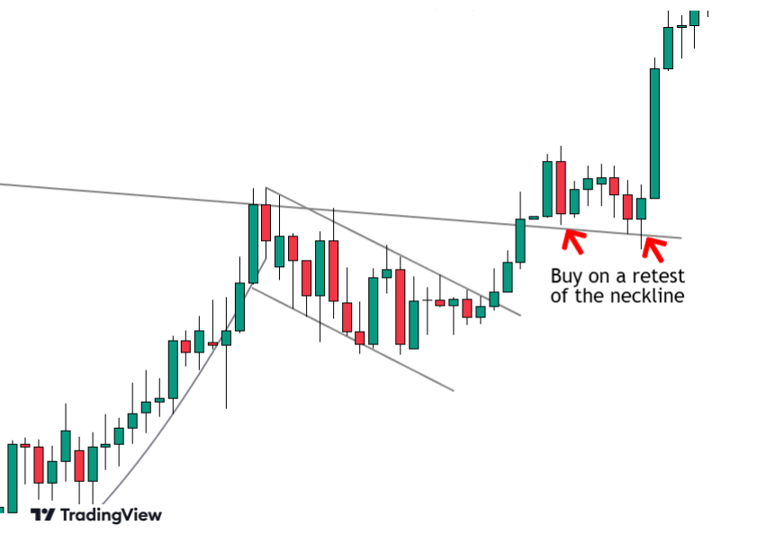 Ideal entry for the cup and handle is on a retest of the neckline as new support.