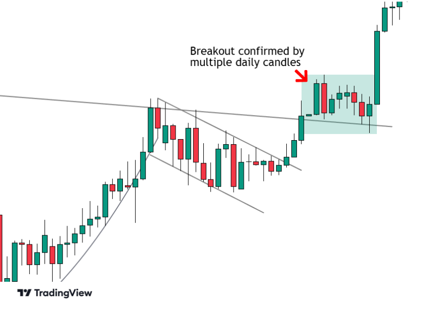 Confirmed breakout from cup and handle neckline.