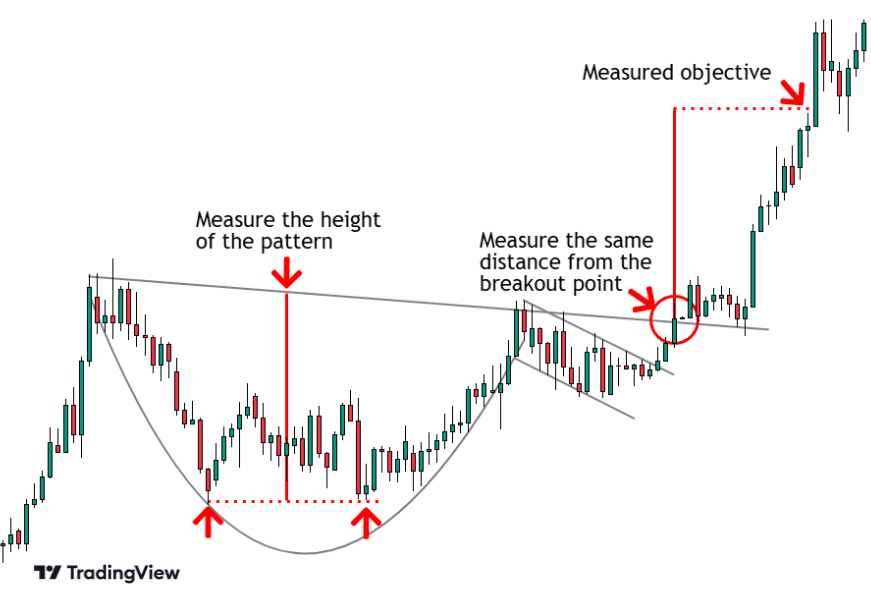 Measured objective of the cup and handle chart formation.