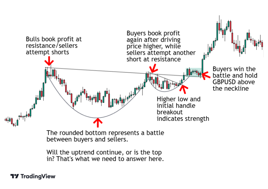 Market psychology behind the cup and handle pattern.