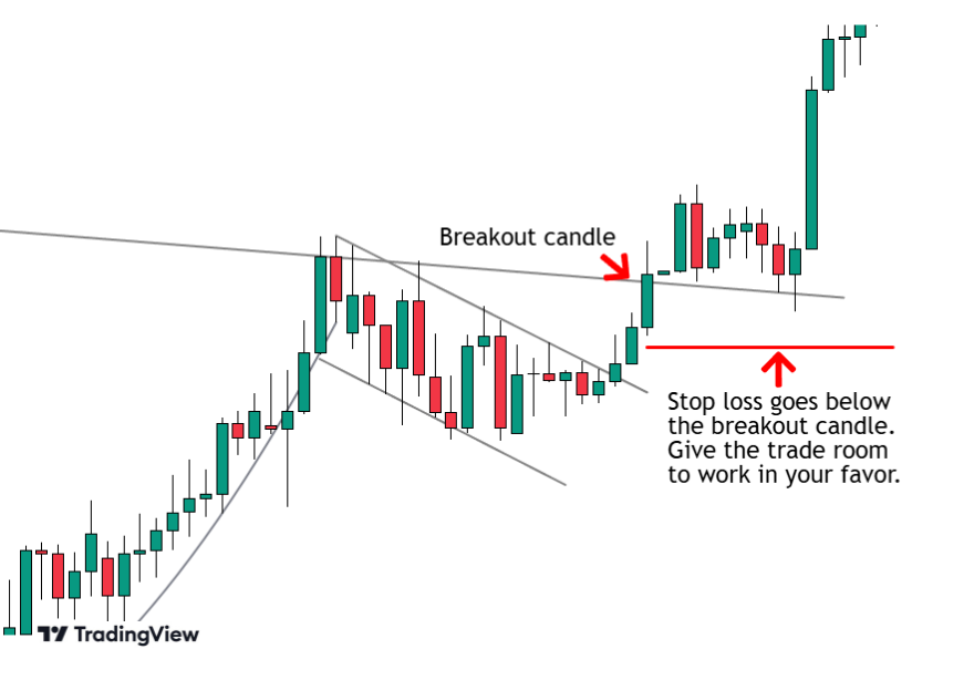 Stop loss placement for cup and handle pattern goes below the breakout candle.