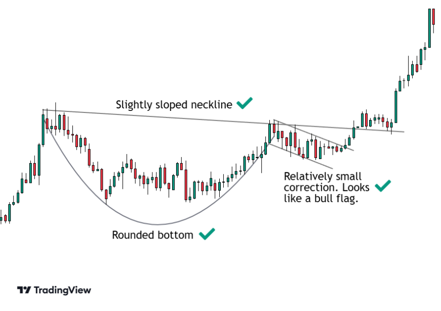 Cup and handle trading strategy with valid neckline, rounded bottom, and a bull flag handle.