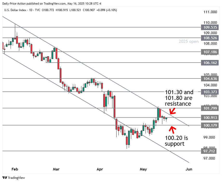 Weekly Forex Forecast For DXY, EURUSD, GBPUSD, USDJPY, and USDCHF (May 19-23, 2025) 1 DXY daily forex chart with 100.20 support and 101.30 and 101.80 resistance