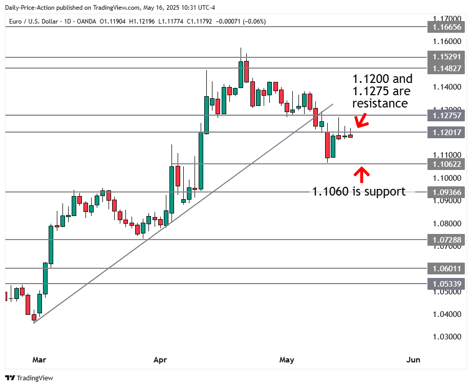 Weekly Forex Forecast For DXY, EURUSD, GBPUSD, USDJPY, and USDCHF (May 19-23, 2025) 2 EURUSD forex daily chart with 1.1060 support and 1.1200 and 1.1275 resistance