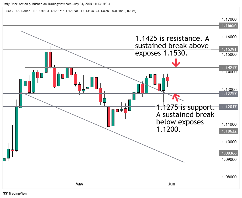EURUSD forex daily chart with 1.1275 support and 1.1425 resistance.