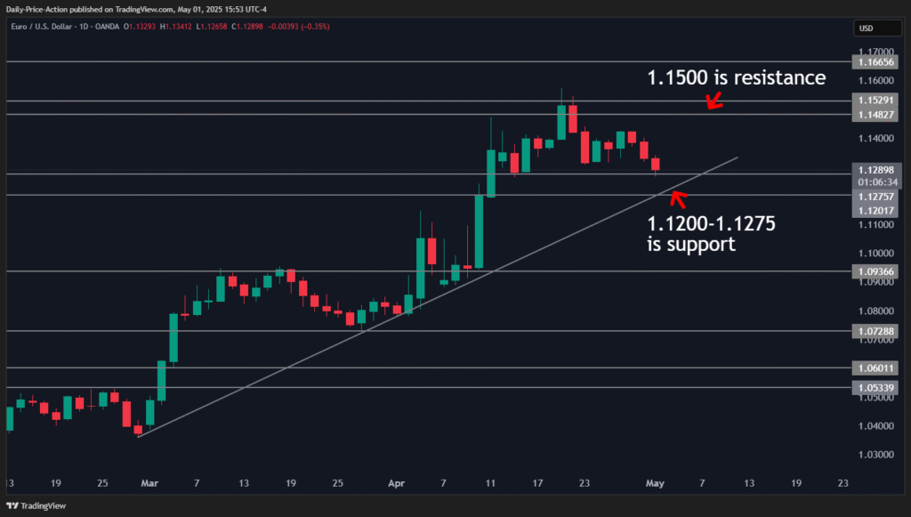 EURUSD 2025 05 01 15 53 26