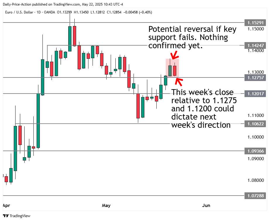 EURUSD daily forex chart with 1.1275 and 1.1200 daily support.