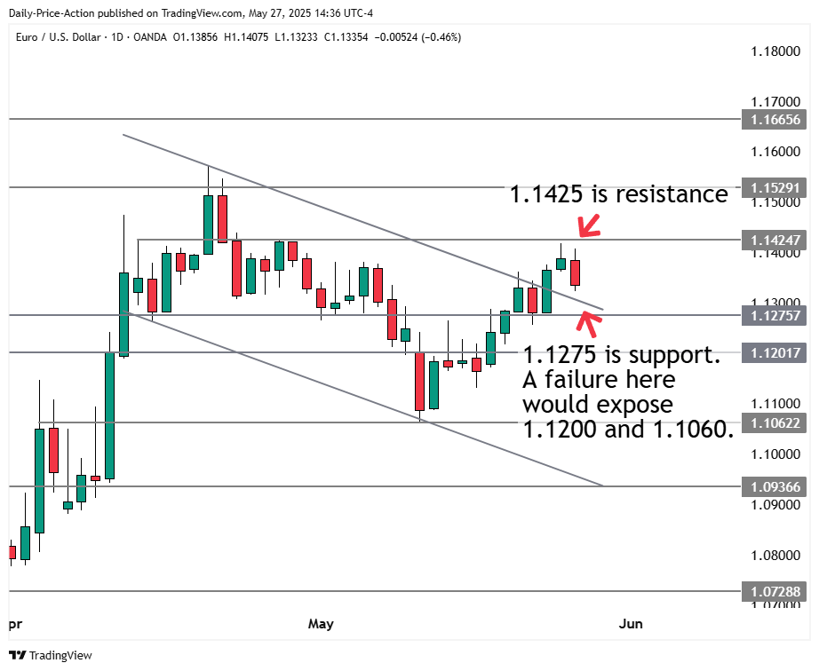 EURUSD daily forex forecast with 1.1275 support and 1.1425 resistance