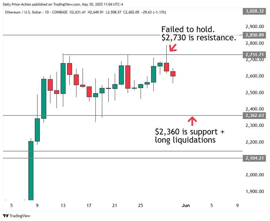 Bitcoin and Ethereum Look Poised to Pull Back 2 Ethereum ETH crypto daily chart with $2,730 resistance and $2,360 support