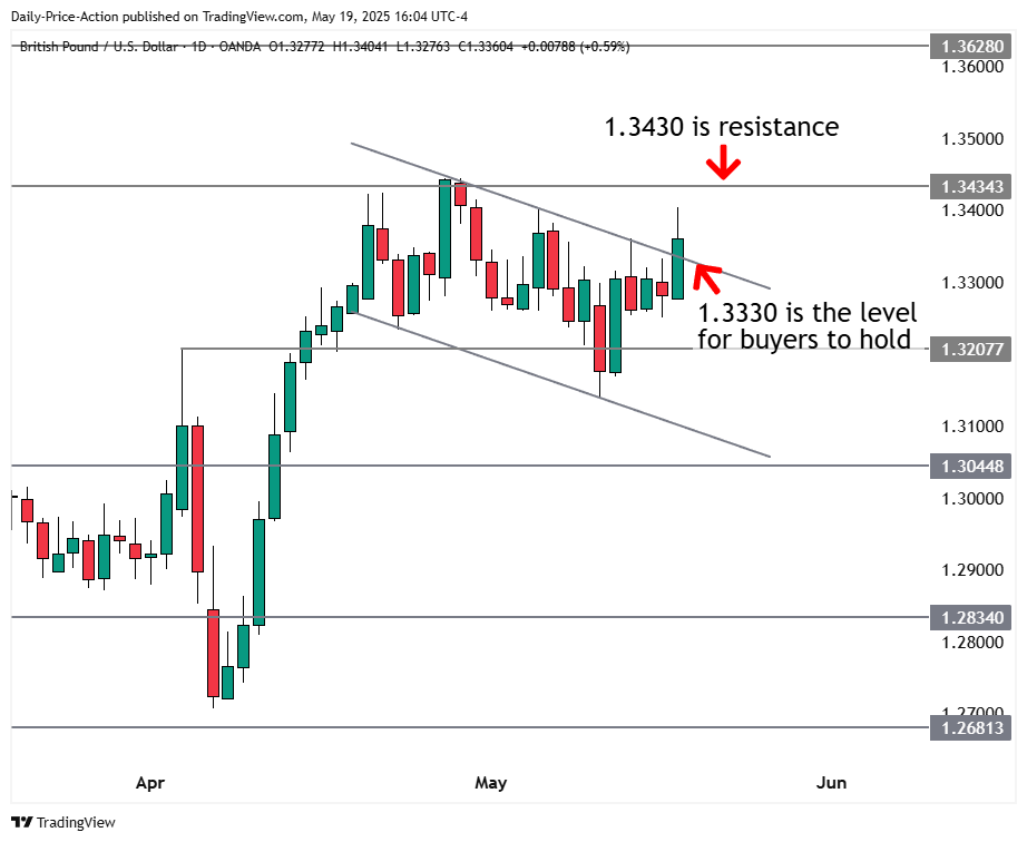 GBPUSD daily chart with 1.3330 support and 1.3430 resistance