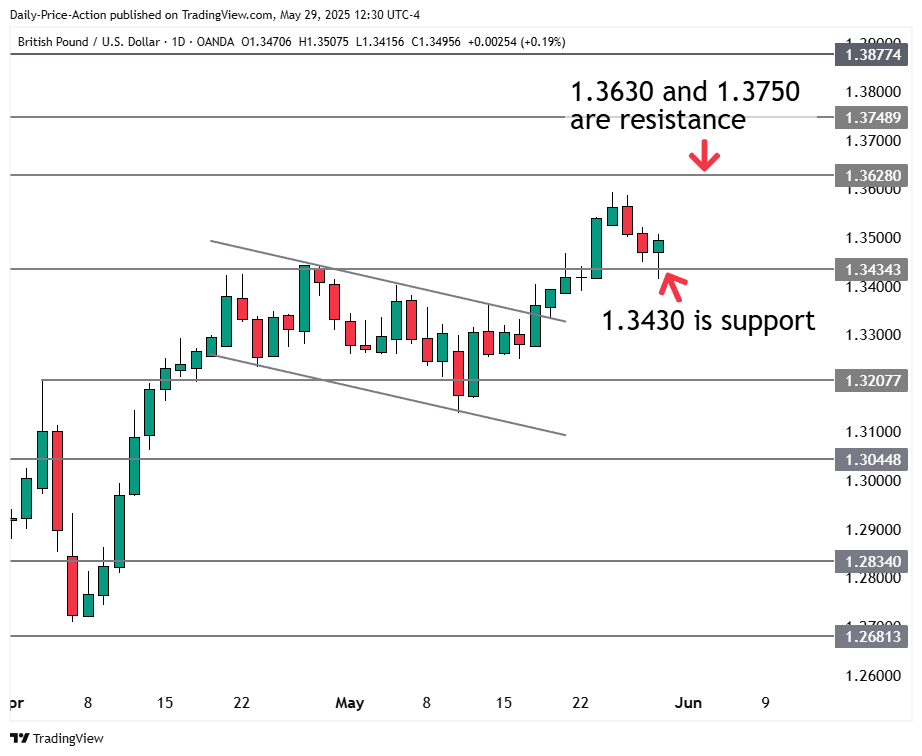 GBPUSD daily forex chart with 1.3430 support and 1.3630 resistance