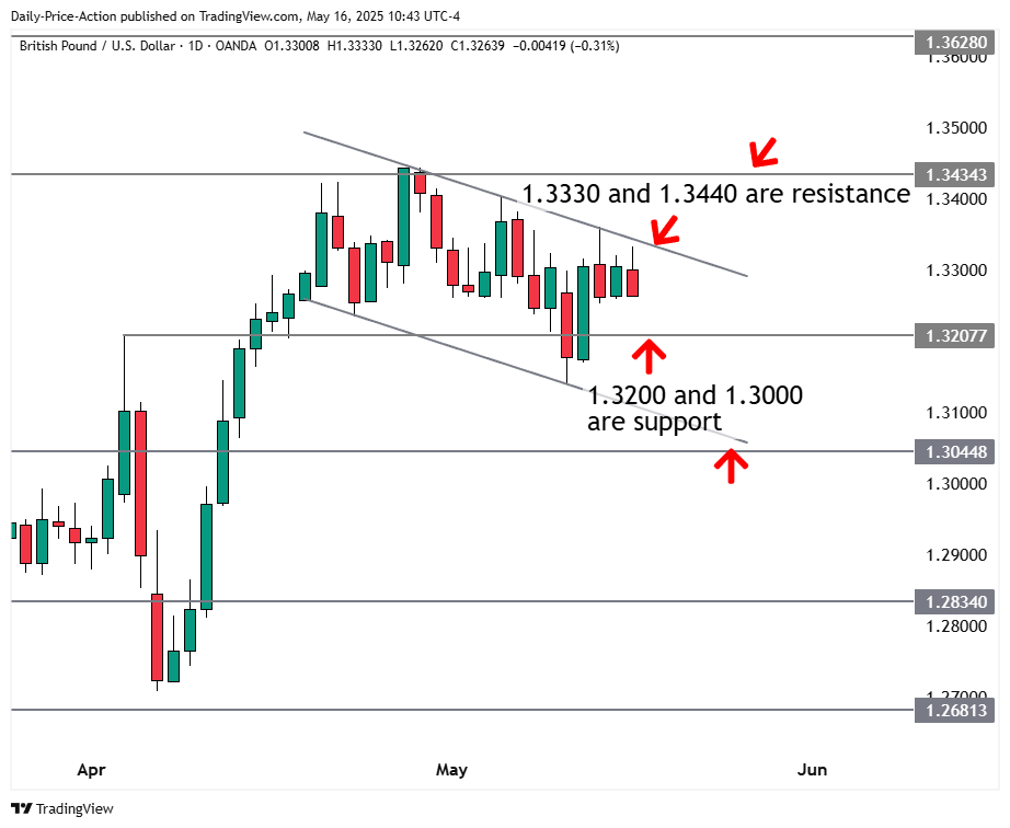 Weekly Forex Forecast For DXY, EURUSD, GBPUSD, USDJPY, and USDCHF (May 19-23, 2025) 3 GBPUSD daily forex chart with 1.3200 support and 1.3330 resistance