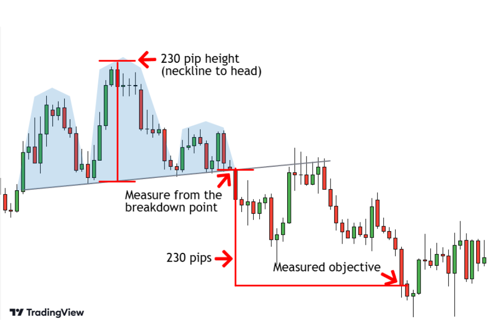 How to find the measured objective of a head and shoulders reversal.
