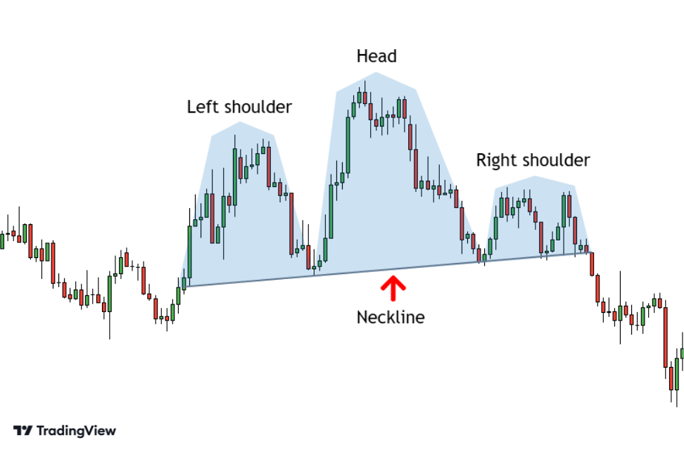 Head and shoulders reversal pattern on the EURUSD daily time frame.