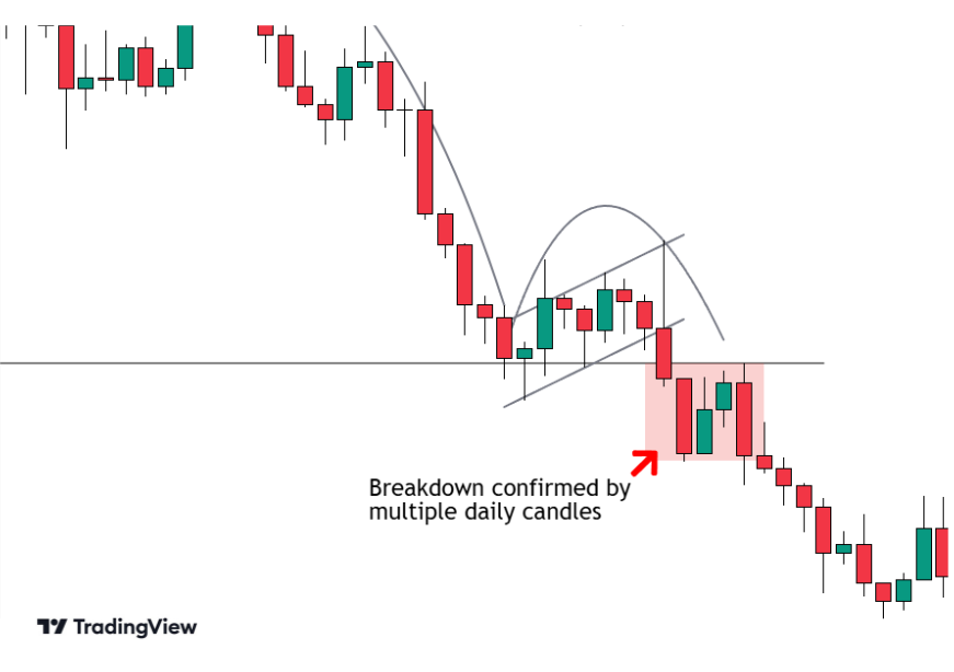 Multiple daily candles closing below the neckline to confirm the breakdown.