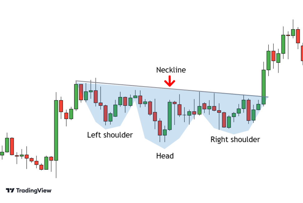 Inverse head and shoulders (bullish) pattern on EURUSD.