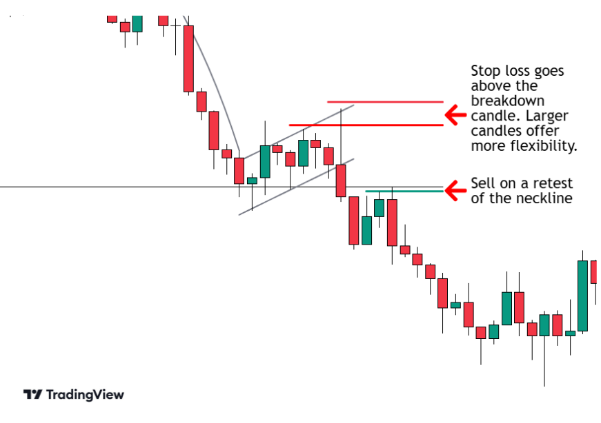 Inverse cup and handle with a sell order at the neckline and a stop loss above the breakdown candle.