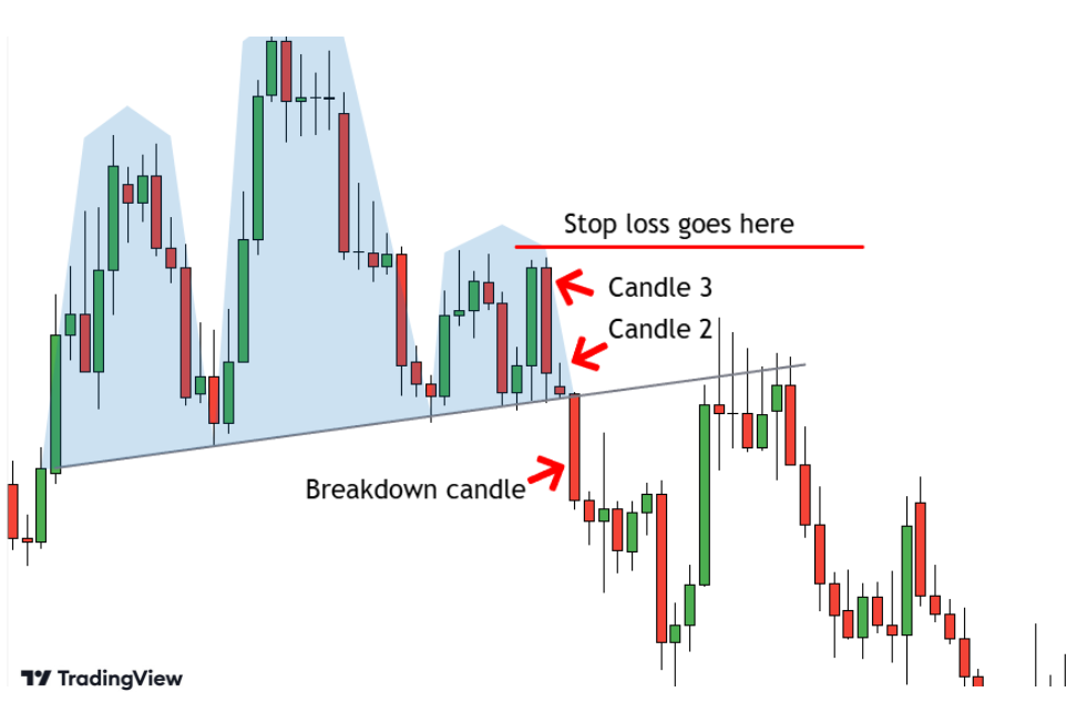 Where to place a stop loss when trading a breakdown.