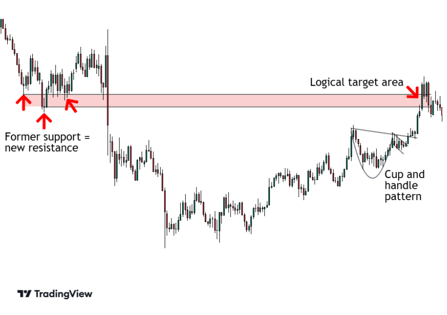 Former lows become new resistance and a possible target.