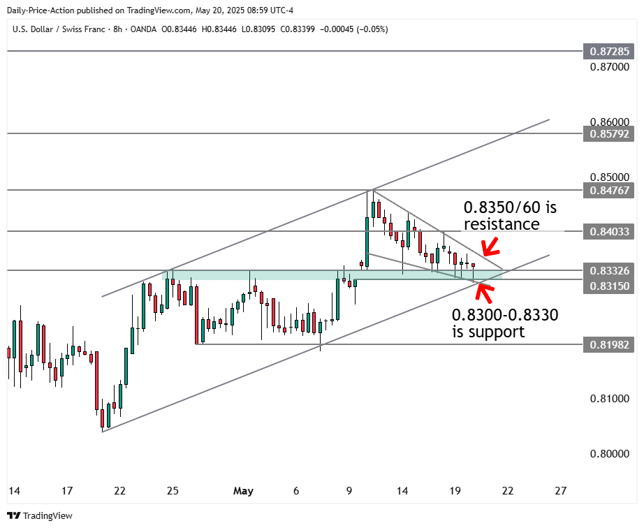 USDCHF 8-hour forex chart with 0.8300 support and 0.8350 resistance