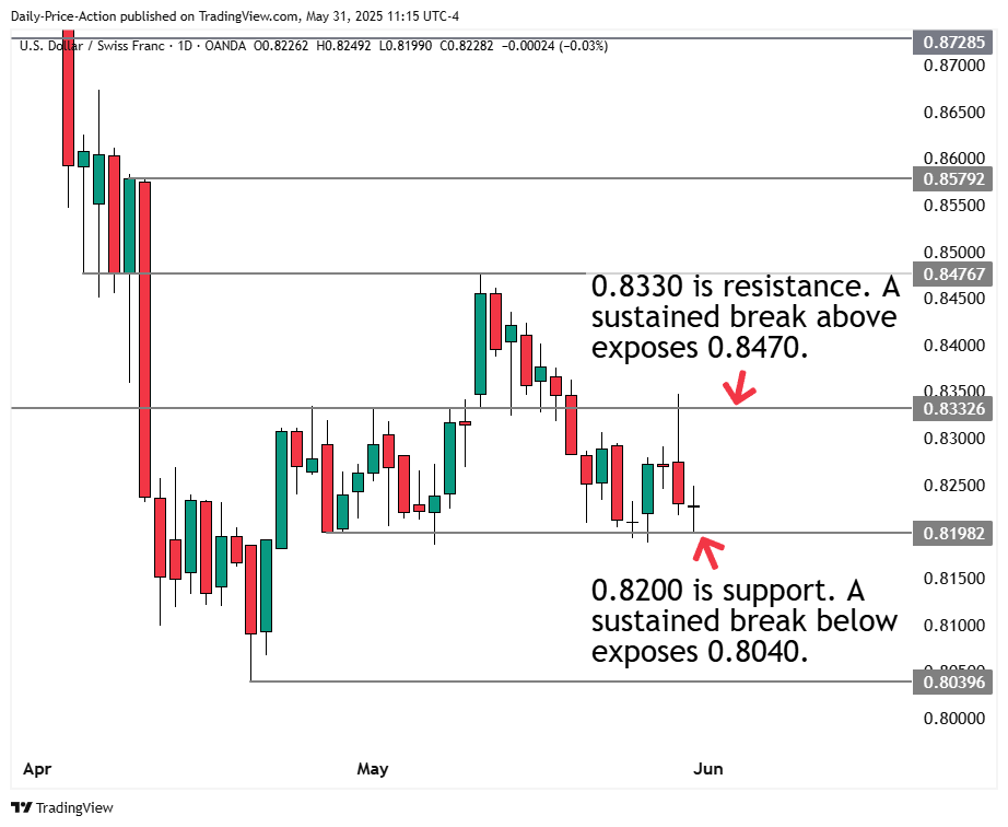 USDCHF forex forecast chart with 0.8200 support and 0.8330 resistance.