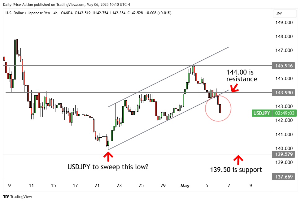 USDJPY 4-hour breakdown