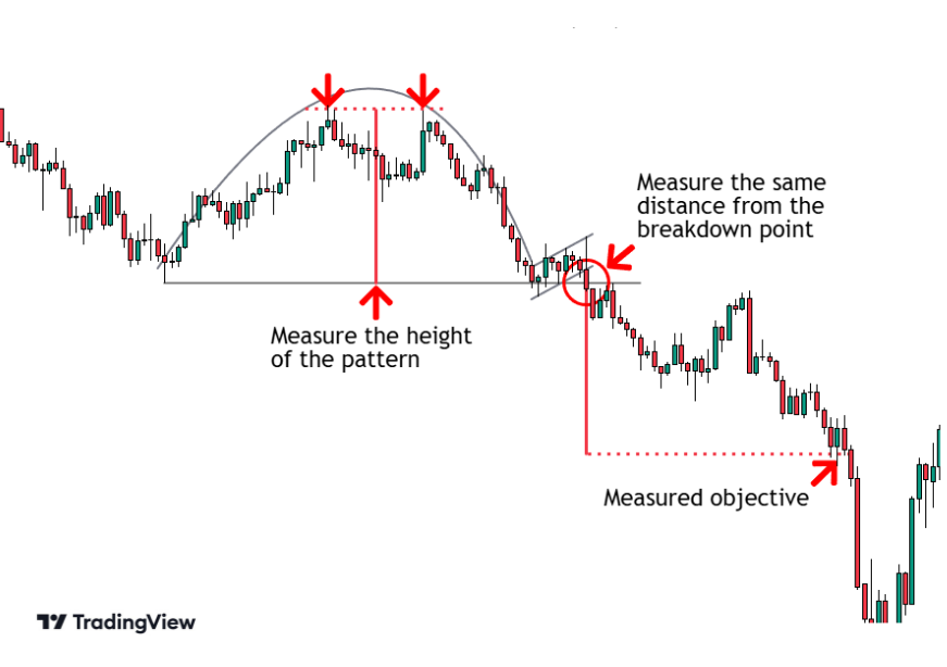 Upside down cup and handle measured objective, which is the height of the pattern measured from the breakdown point.