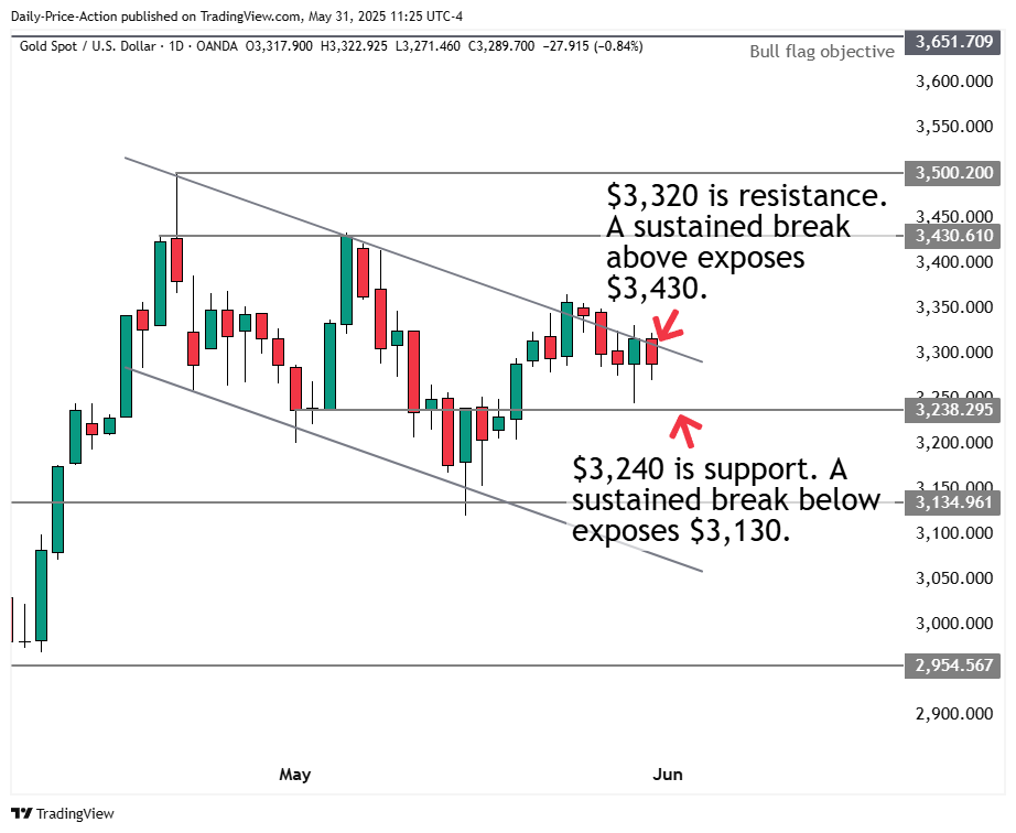 XAUUSD forex chart with $3,320 resistance and $3,240 support.