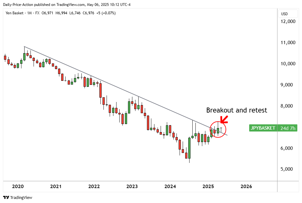 Yen JPY basket monthly time frame