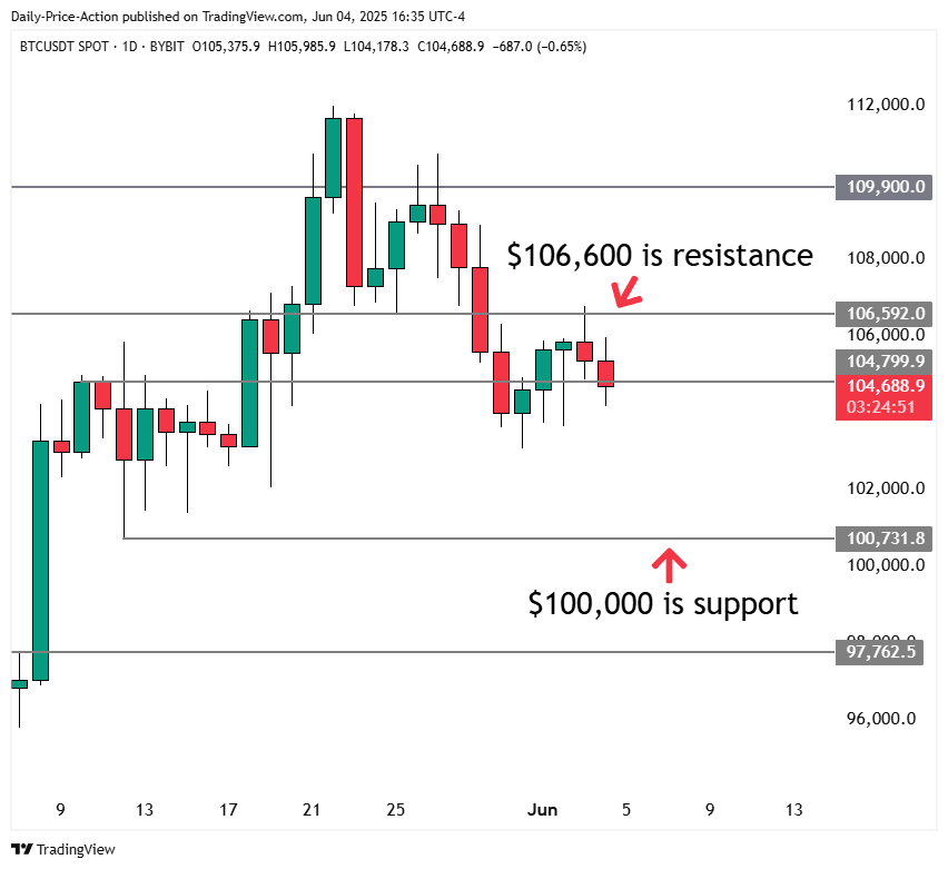 Bitcoin & Ethereum Remain Vulnerable Below These Areas 1 Bitcoin BTC daily chart with $100,000 support and $106,600 resistance