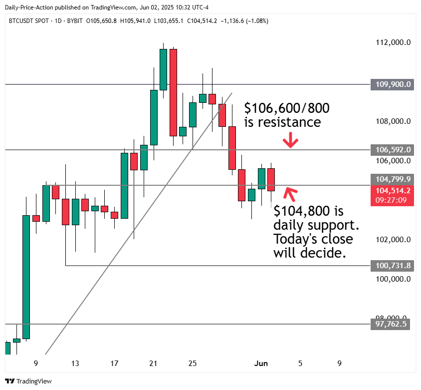 Bitcoin Key Levels to Watch as Sellers Dominate 2 Bitcoin crypto daily time frame with $104,800 as daily support and $106,600 resistance