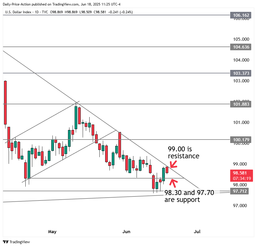 Forex Mid-Week Analysis: DXY, EURUSD, GBPUSD, and USDJPY (June 18, 2025) 1 DXY US dollar forex daily time frame with 99.00 resistance and 98.30 support