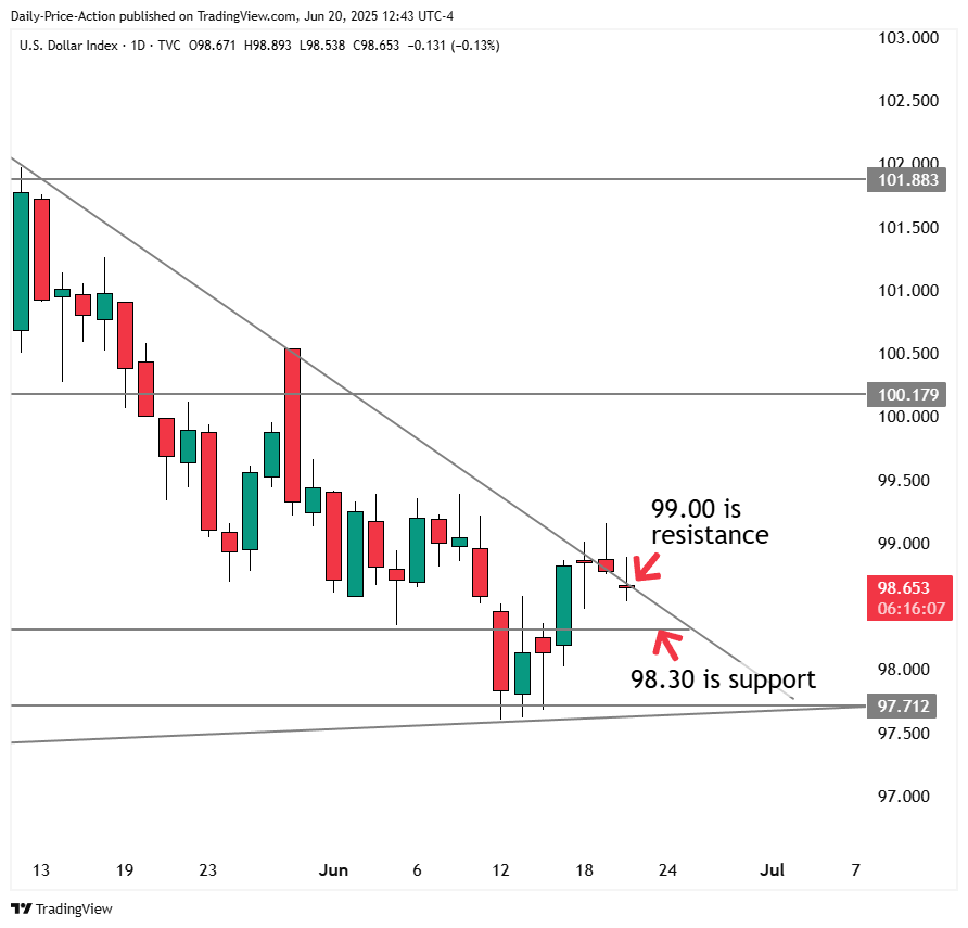DXY US dollar forex chart with 98.30 support and 99.00 resistance