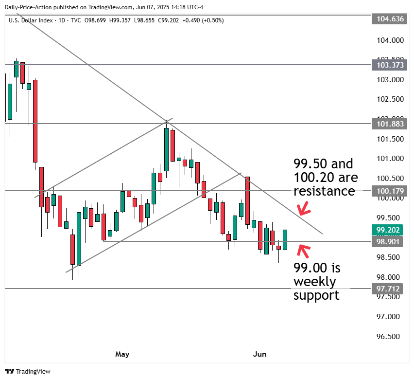 Weekly Forex Forecast For DXY, EURUSD, GBPUSD, USDJPY, and the Yen Index (June 9-13, 2025) 1 DXY daily forex chart with 99.00 support and 99.50 resistance