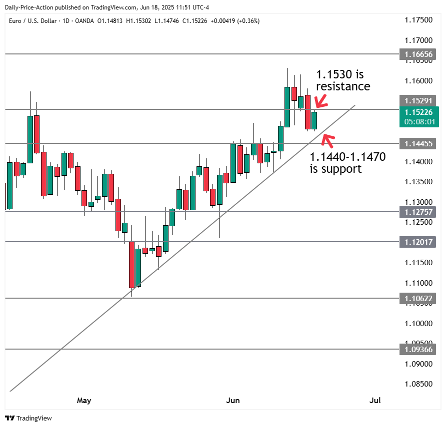 Forex Mid-Week Analysis: DXY, EURUSD, GBPUSD, and USDJPY (June 18, 2025) 2 EURUSD daily forex chart with 1.1530 resistance and 1.1440-1.1470 support