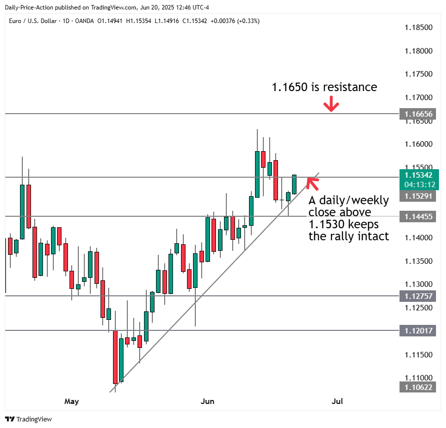 EURUSD forex chart with 1.1530 as support and 1.1650 as resistance