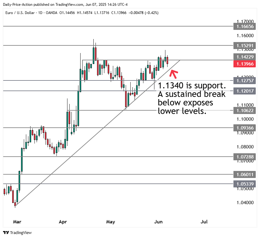 Weekly Forex Forecast For DXY, EURUSD, GBPUSD, USDJPY, and the Yen Index (June 9-13, 2025) 2 EURUSD forex chart with 1.1340 support