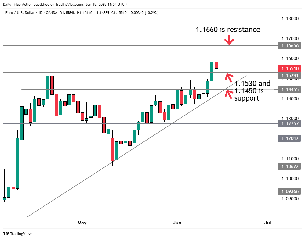 EURUSD forex chart with 1.1530 support and 1.1660 resistance