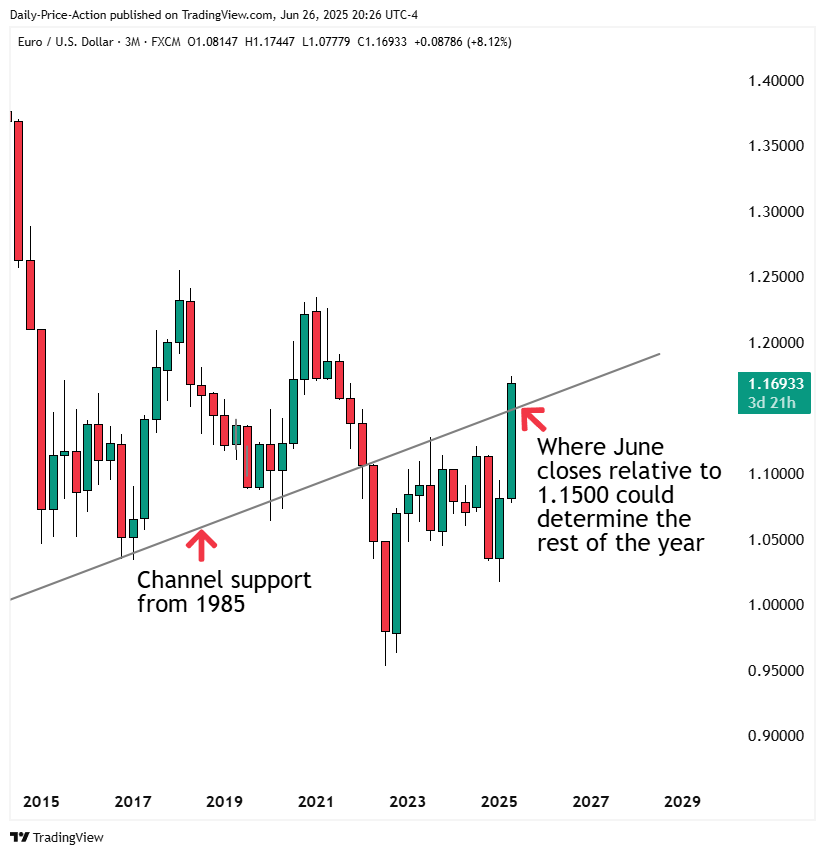 EURUSD 1.1500 pivotal level