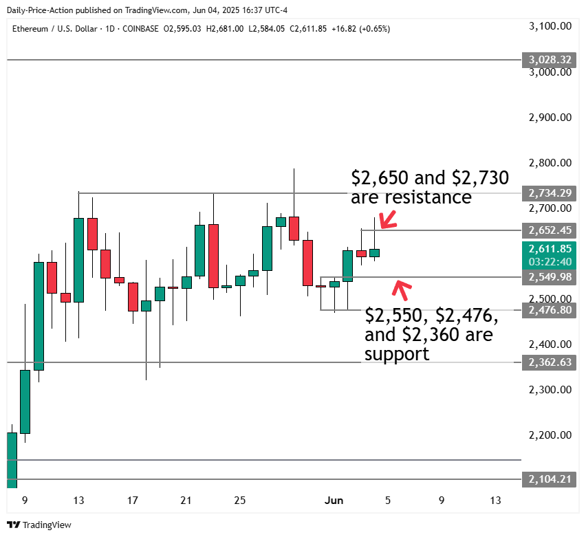 Bitcoin & Ethereum Remain Vulnerable Below These Areas 2 Ethereum chart with $2,650 resistance and $2,550 support