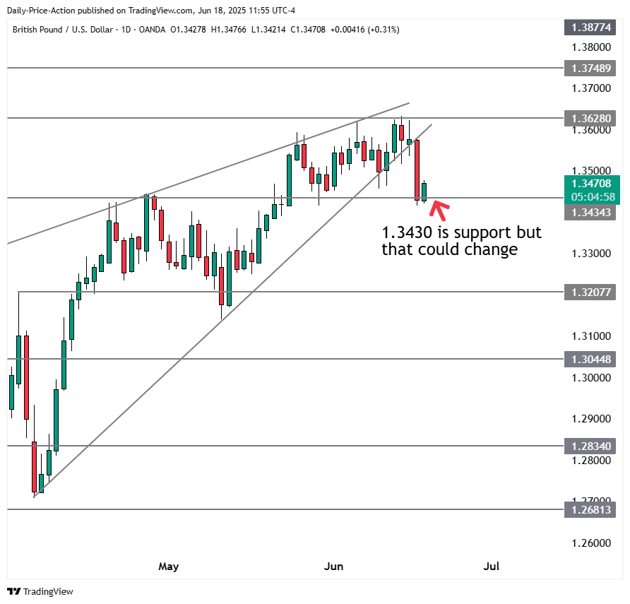 Forex Mid-Week Analysis: DXY, EURUSD, GBPUSD, and USDJPY (June 18, 2025) 3 GBPUSD forex daily chart with 1.3430 support and a breakdown from a rising wedge pattern