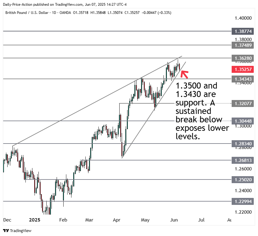Weekly Forex Forecast For DXY, EURUSD, GBPUSD, USDJPY, and the Yen Index (June 9-13, 2025) 3 GBPUSD forex chart with rising wedge and 1.3500 support