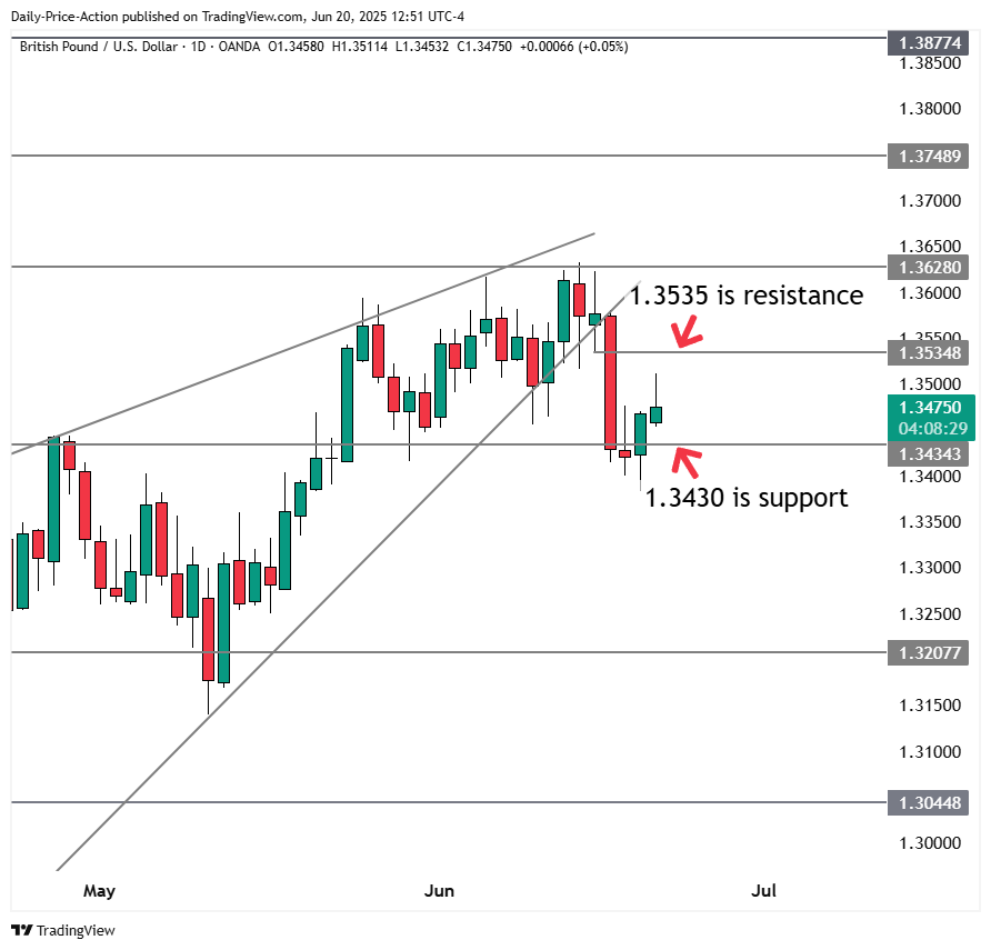 GBPUSD forex chart with 1.3430 support and 1.3535 resistance