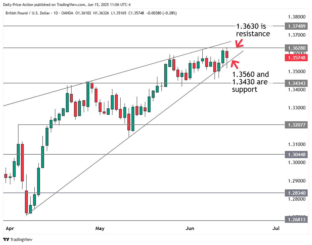 GBPUSD forex chart with 1.3630 resistance and 1.3560 support