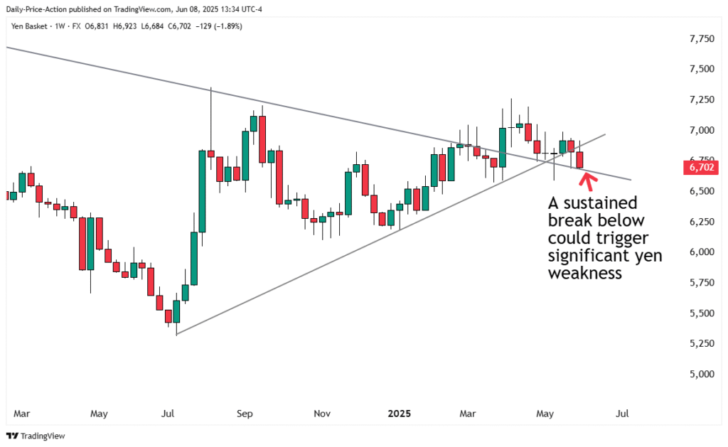 Weekly Forex Forecast For DXY, EURUSD, GBPUSD, USDJPY, and the Yen Index (June 9-13, 2025) 5 JPY Japanese yen basket of currencies chart