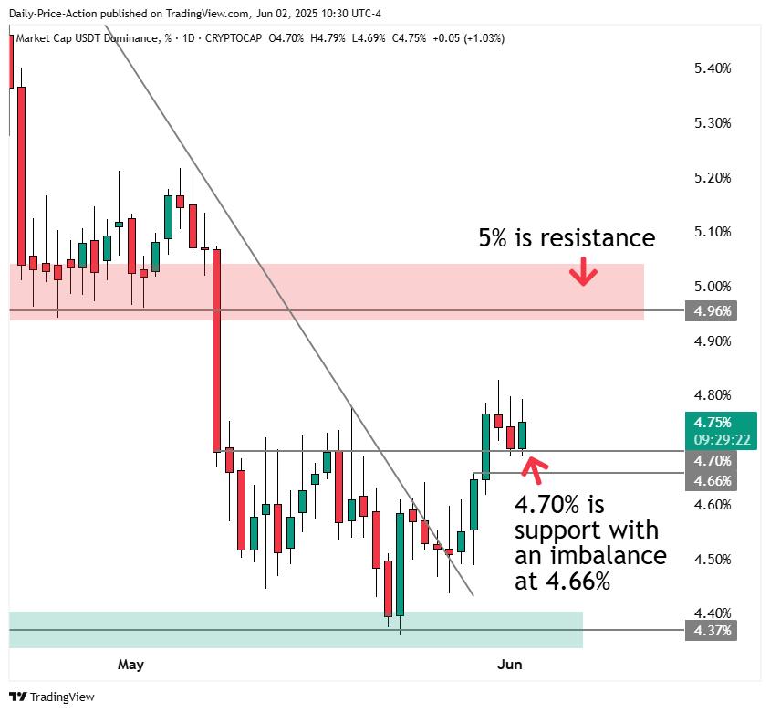 Bitcoin Key Levels to Watch as Sellers Dominate 1 Tether dominance USDT.D chart with 4.7% support and 5% resistance