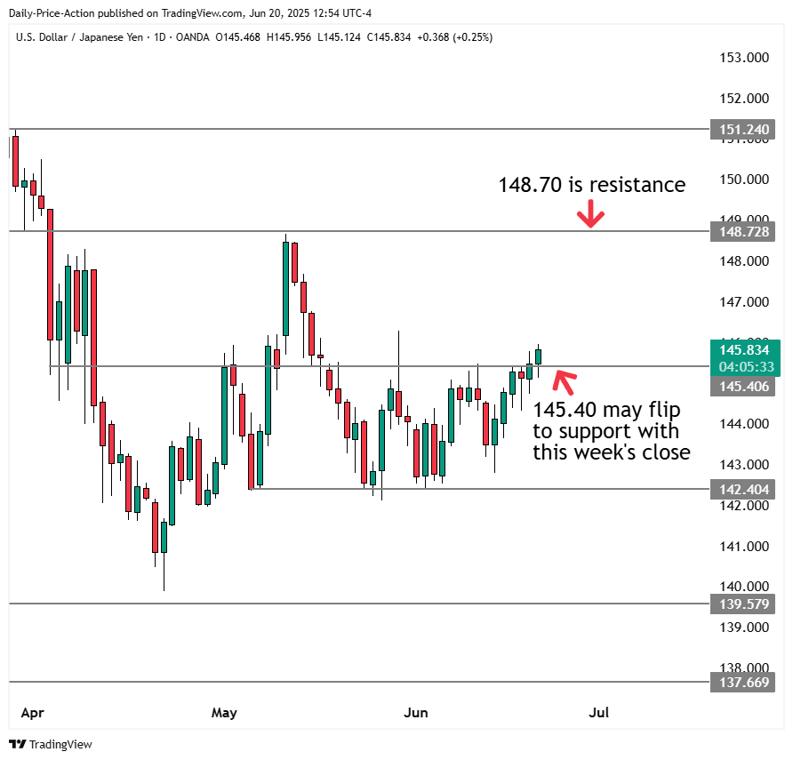 USDJPY forex daily time frame with 145.40 support and 148.70 resistance