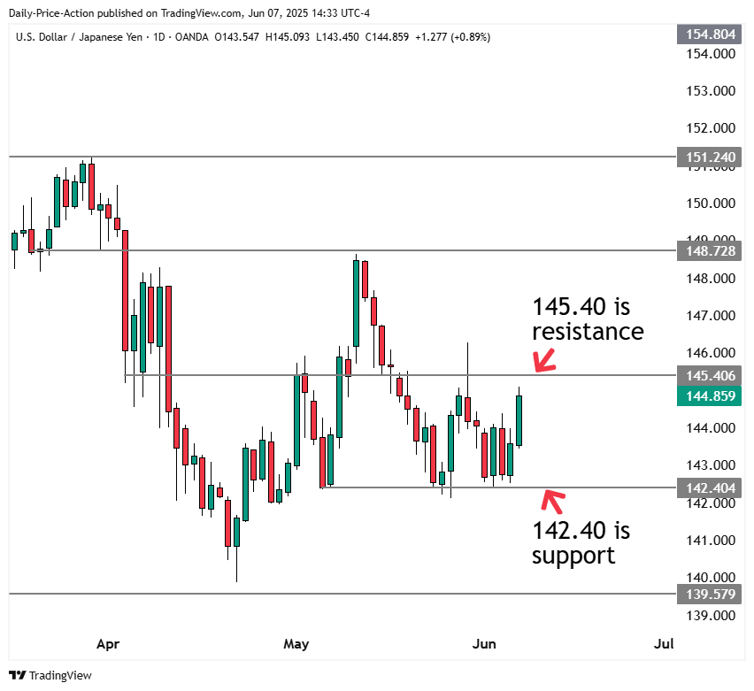 Weekly Forex Forecast For DXY, EURUSD, GBPUSD, USDJPY, and the Yen Index (June 9-13, 2025) 4 USDJPY